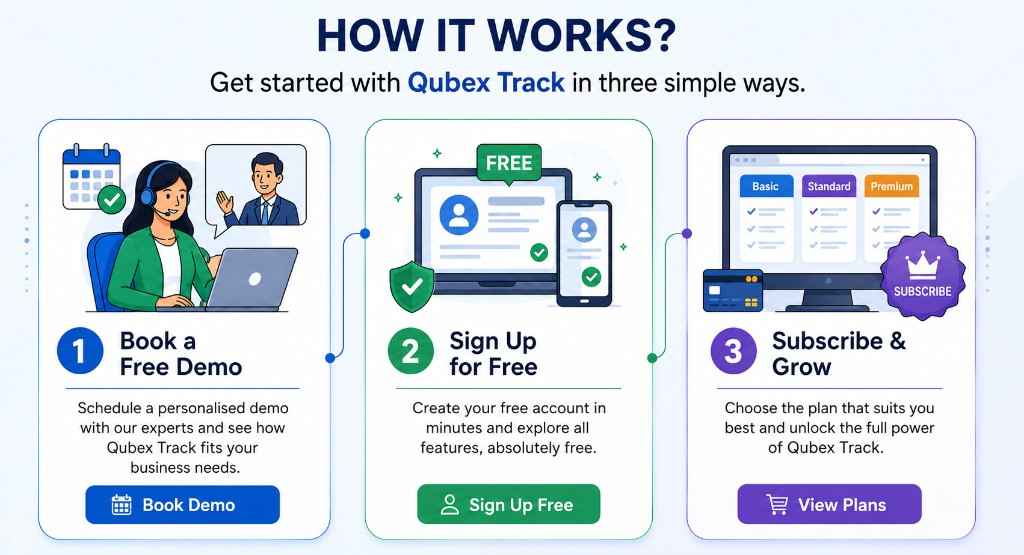 How it works: 1 — Book a free demo; 2 — Sign up for free; 3 — Subscribe and grow with Qubex Track.